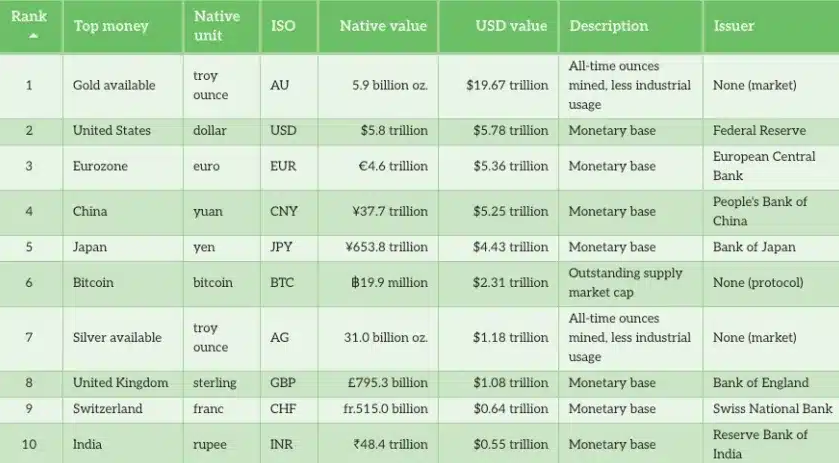 比特幣與全球貨幣