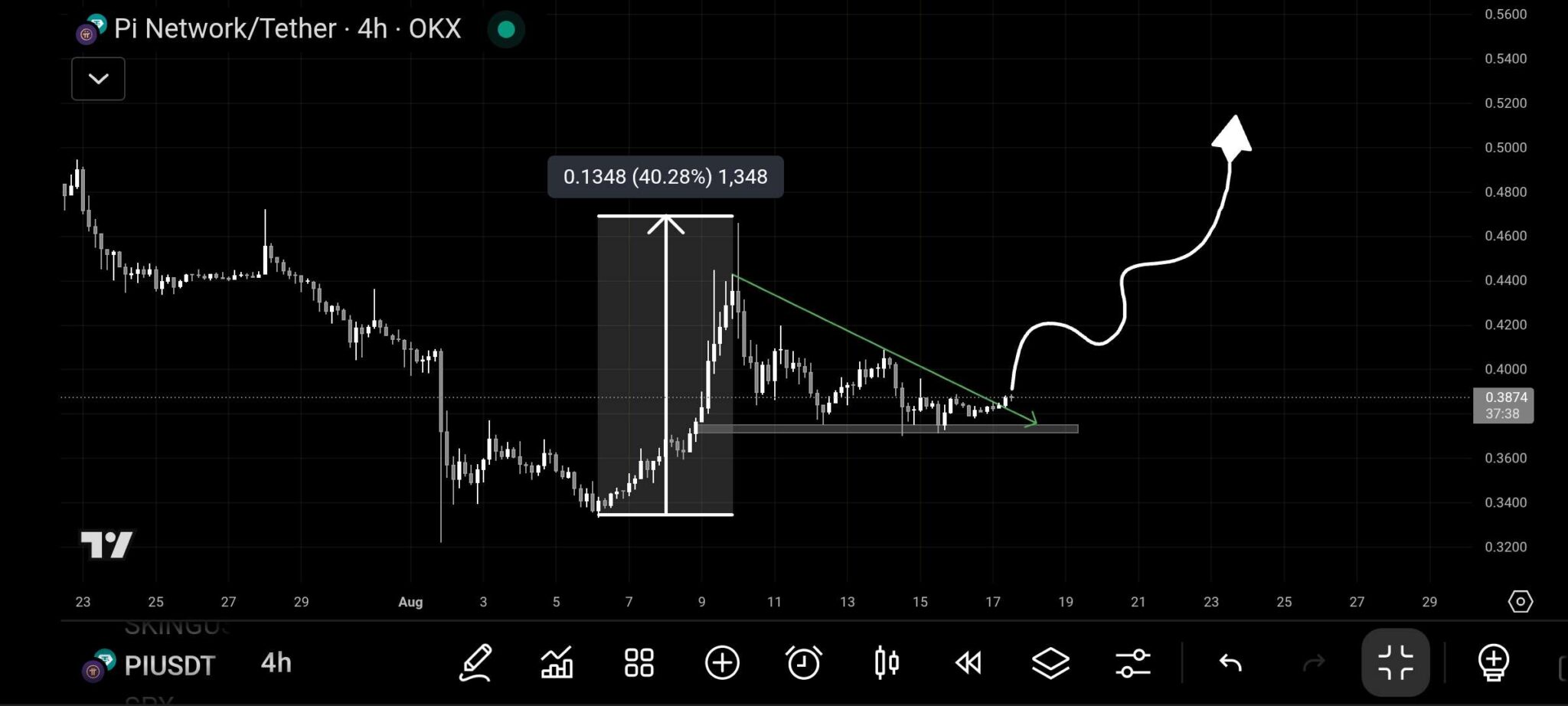 PI/USDT 图表